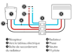 Fil Pilote Tuto 300x223 - Test du programmateur connecté Heatzy Pilote