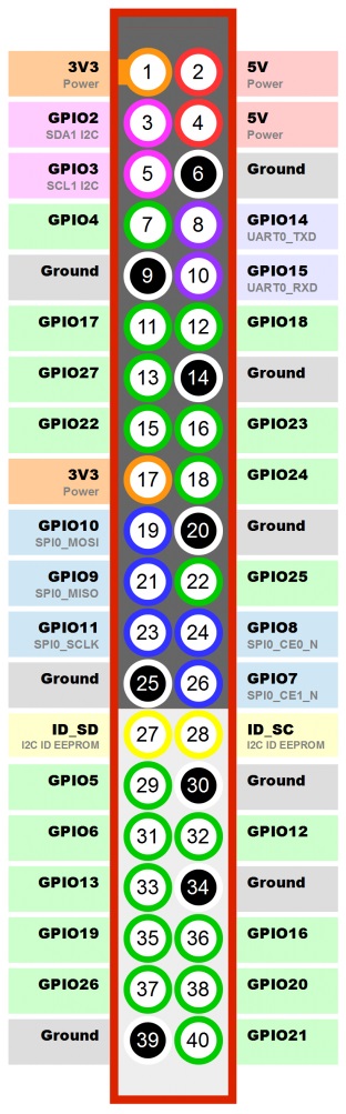 banana Pi M2 Zero GPIO